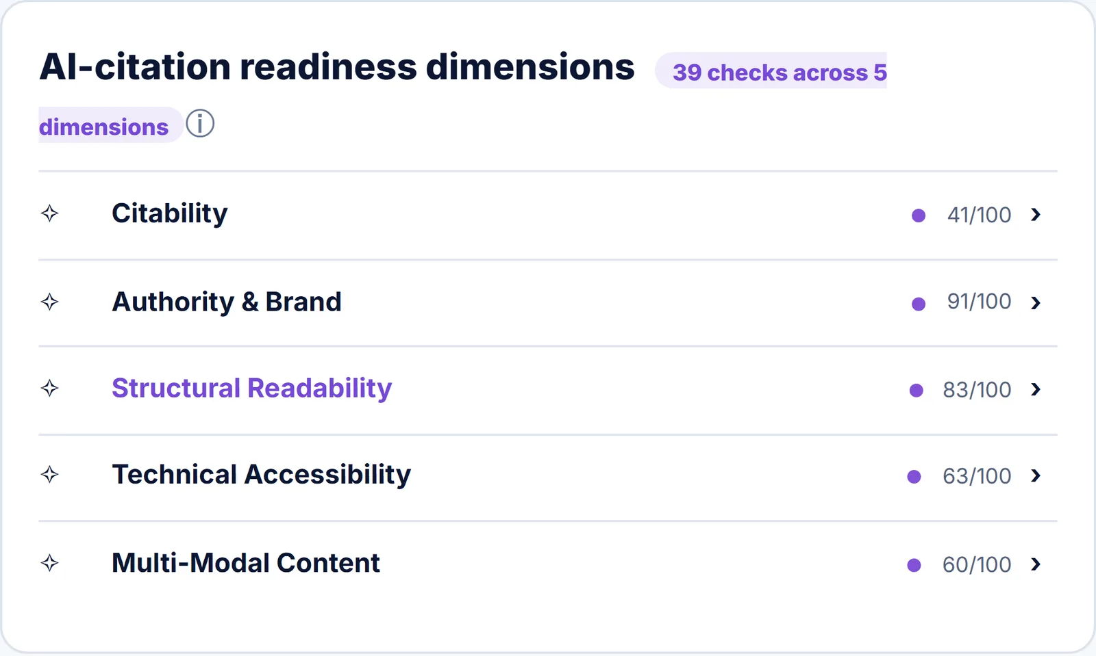 The free check's AI-citation readiness card scoring five dimensions: citability, authority and brand, structural readability, technical accessibility, and multi-modal content